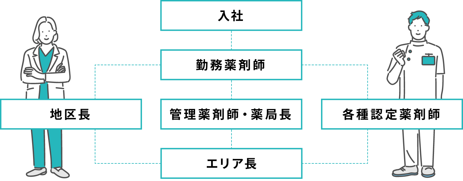 薬剤師としてのスキルアップ